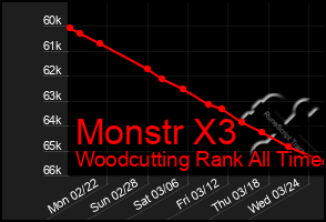 Total Graph of Monstr X3