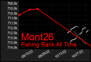 Total Graph of Mont26