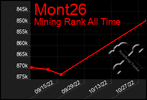 Total Graph of Mont26