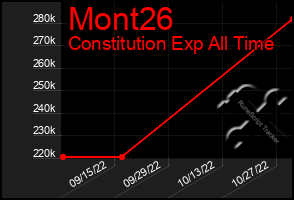 Total Graph of Mont26