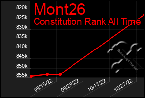 Total Graph of Mont26