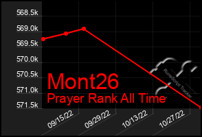 Total Graph of Mont26