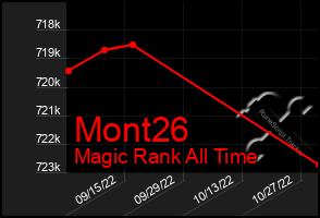 Total Graph of Mont26