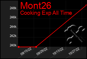 Total Graph of Mont26