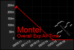 Total Graph of Montel