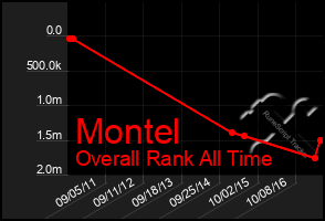 Total Graph of Montel