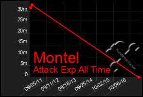 Total Graph of Montel