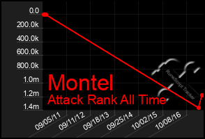 Total Graph of Montel