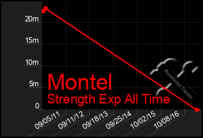 Total Graph of Montel