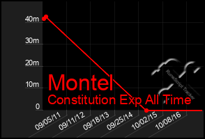 Total Graph of Montel