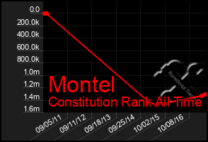 Total Graph of Montel