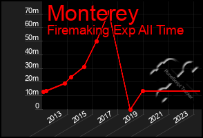 Total Graph of Monterey