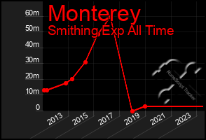 Total Graph of Monterey