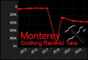 Total Graph of Monterey