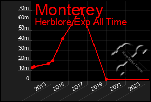 Total Graph of Monterey