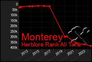 Total Graph of Monterey