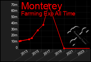 Total Graph of Monterey