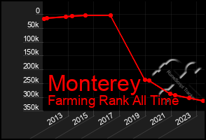 Total Graph of Monterey