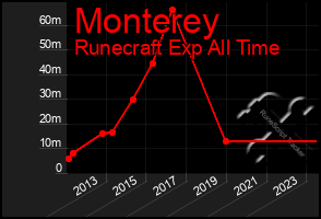 Total Graph of Monterey