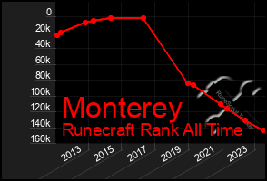 Total Graph of Monterey