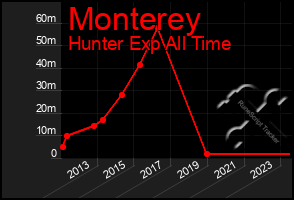 Total Graph of Monterey