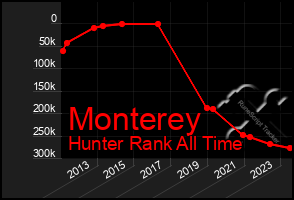 Total Graph of Monterey