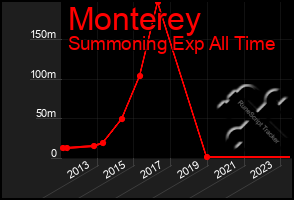 Total Graph of Monterey