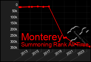 Total Graph of Monterey