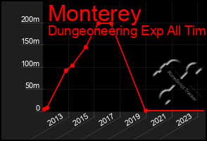 Total Graph of Monterey