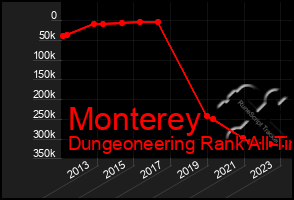 Total Graph of Monterey