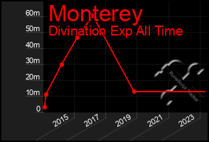 Total Graph of Monterey