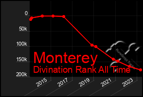 Total Graph of Monterey