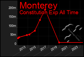 Total Graph of Monterey