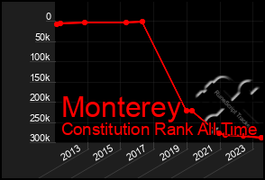 Total Graph of Monterey