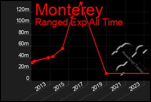 Total Graph of Monterey