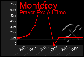 Total Graph of Monterey