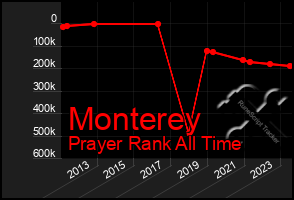 Total Graph of Monterey