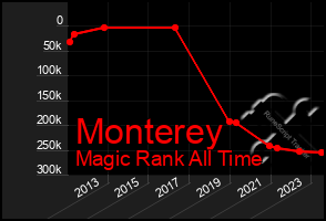 Total Graph of Monterey