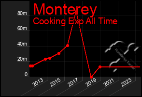 Total Graph of Monterey