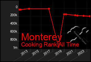 Total Graph of Monterey