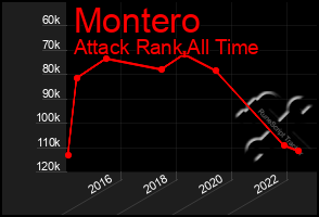 Total Graph of Montero