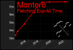 Total Graph of Montero