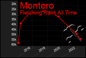 Total Graph of Montero