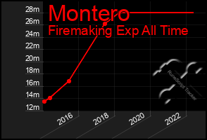 Total Graph of Montero