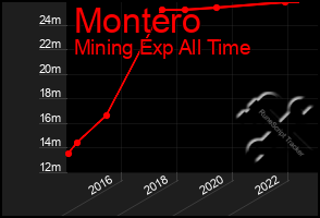 Total Graph of Montero