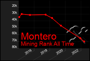 Total Graph of Montero