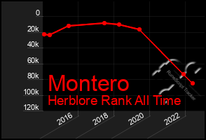 Total Graph of Montero