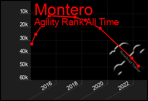 Total Graph of Montero