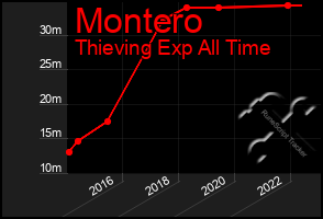 Total Graph of Montero