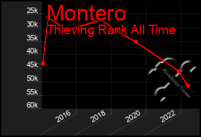 Total Graph of Montero